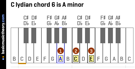 C lydian chord 6 is A minor