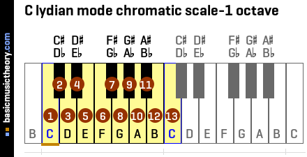 C lydian mode chromatic scale-1 octave