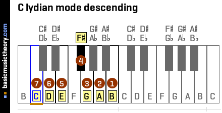 C lydian mode descending