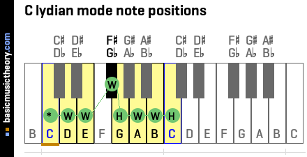 C lydian mode note positions