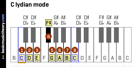 C lydian mode