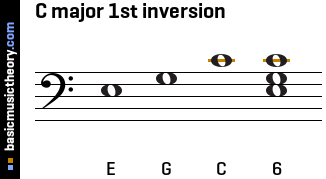 C major 1st inversion