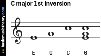 C major 1st inversion