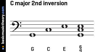 C major 2nd inversion