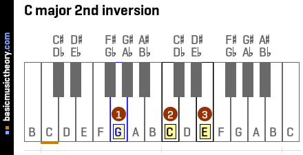 C major 2nd inversion