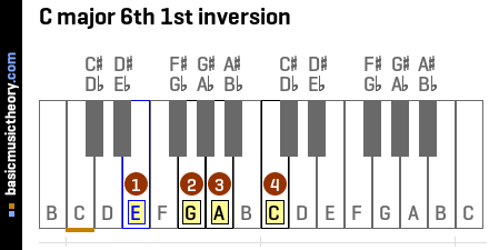 C major 6th 1st inversion
