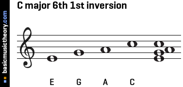 C major 6th 1st inversion