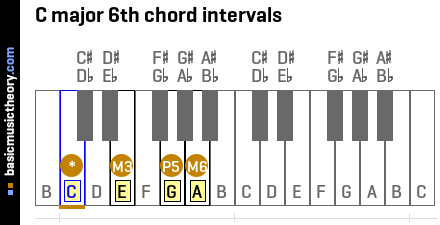 C major 6th chord intervals