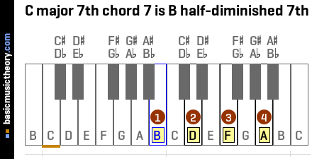 C major 7th chord 7 is B half-diminished 7th