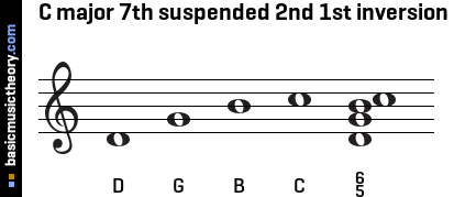 C major 7th suspended 2nd 1st inversion