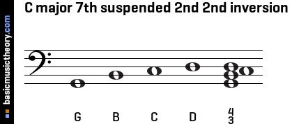 C major 7th suspended 2nd 2nd inversion