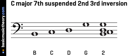 C major 7th suspended 2nd 3rd inversion