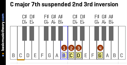 C major 7th suspended 2nd 3rd inversion