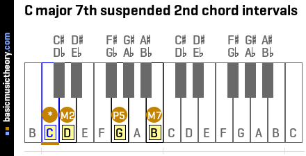 C major 7th suspended 2nd chord intervals