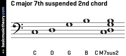 C major 7th suspended 2nd chord