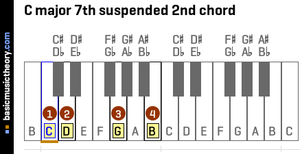 Eb sus  piano chords sus2, sus4