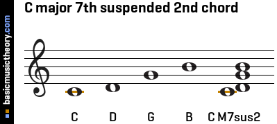 C major 7th suspended 2nd chord