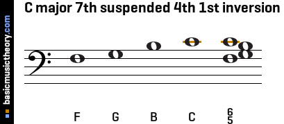 C major 7th suspended 4th 1st inversion