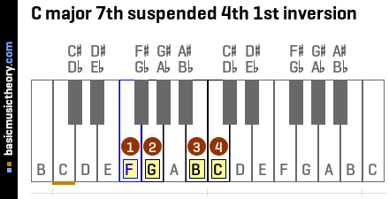 C major 7th suspended 4th 1st inversion