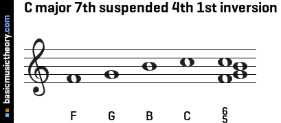 C major 7th suspended 4th 1st inversion