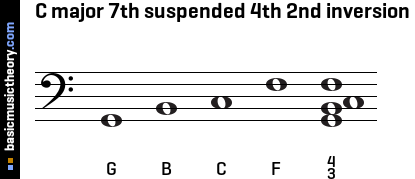 C major 7th suspended 4th 2nd inversion