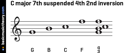 C major 7th suspended 4th 2nd inversion