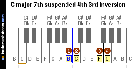 C major 7th suspended 4th 3rd inversion