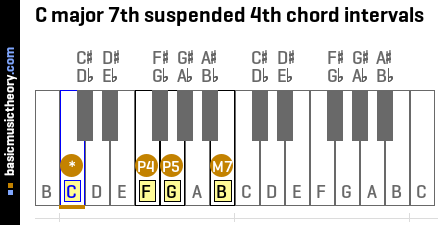 C major 7th suspended 4th chord intervals