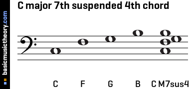 C major 7th suspended 4th chord