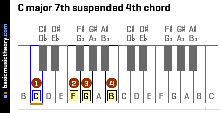 C major 7th suspended 4th chord