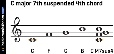 C major 7th suspended 4th chord
