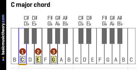 C major chord