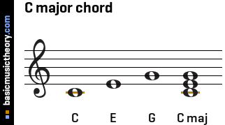 Image result for c major chord