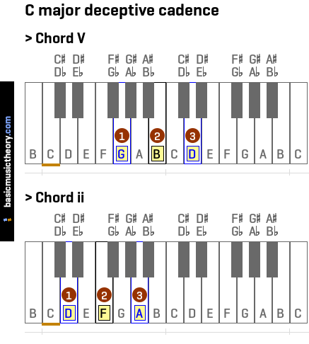 C major deceptive cadence