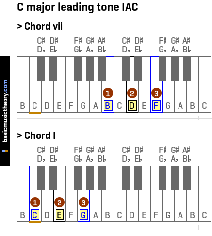 C major leading tone IAC