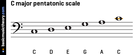 C major pentatonic scale