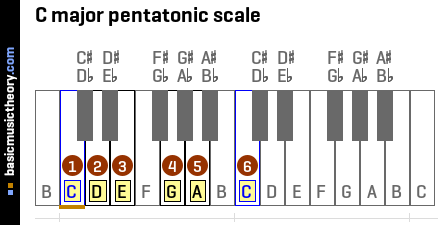 C major pentatonic scale