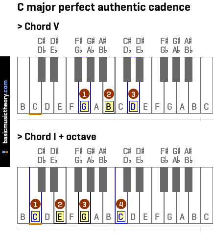 C major perfect authentic cadence