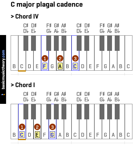 C major plagal cadence