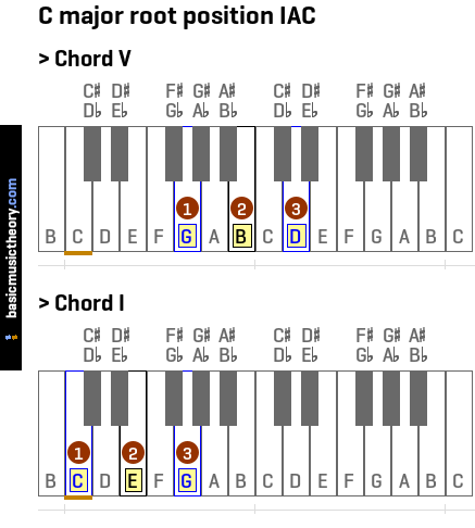 C major root position IAC