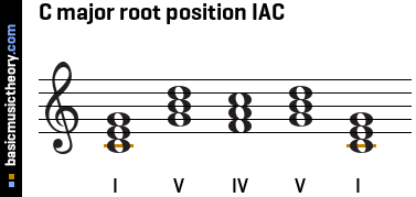 C major root position IAC