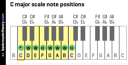 C major scale note positions