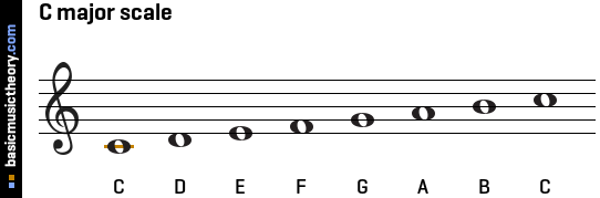 Image result for c major scale