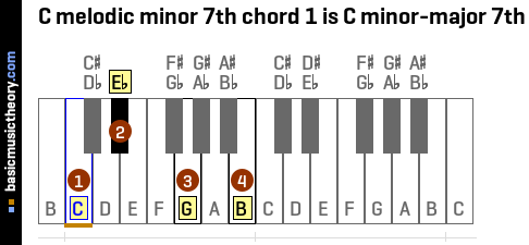 C melodic minor 7th chord 1 is C minor-major 7th