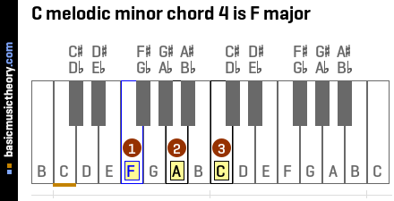 C melodic minor chord 4 is F major