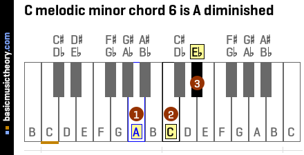 C melodic minor chord 6 is A diminished
