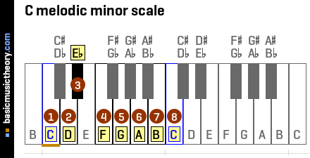 Discover Harmonic, Natural, and Melodic Minor Scales for Piano