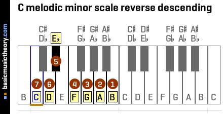 C melodic minor scale reverse descending