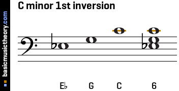 C minor 1st inversion