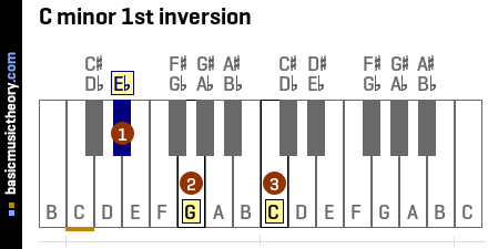 C minor 1st inversion